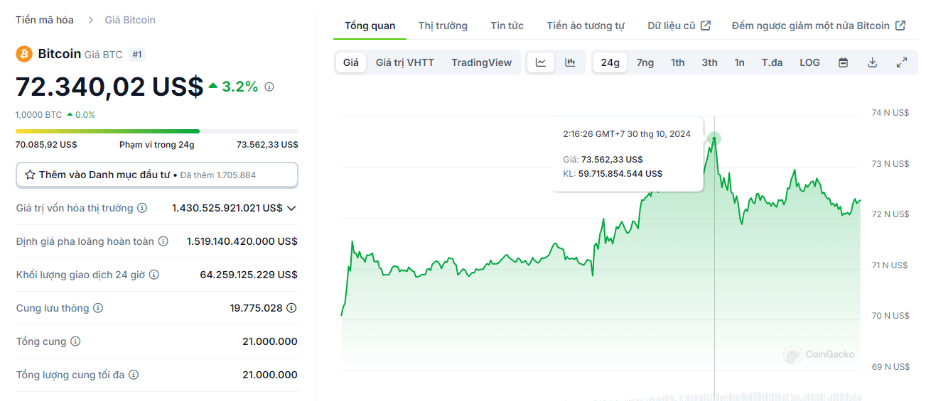 Biểu đồ giá của BTC (Bitcoin) trong ngày 30/10/2024 - Nguồn: CoinGecko