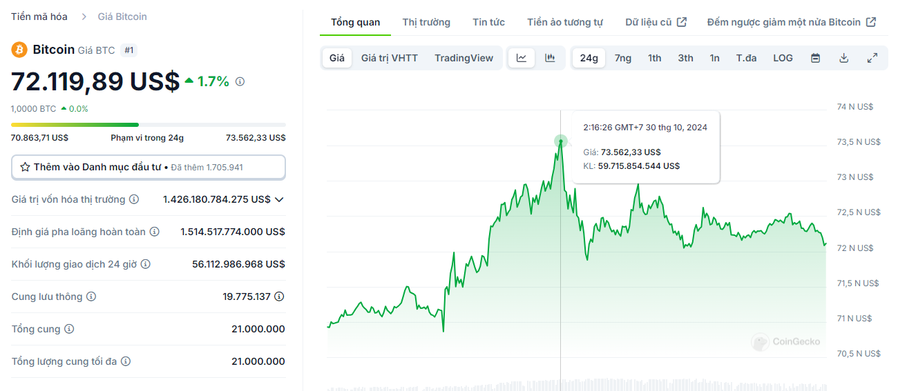 Biểu đồ giá của BTC (Bitcoin) trong ngày 30/10/2024 - nguồn: CoinGecko