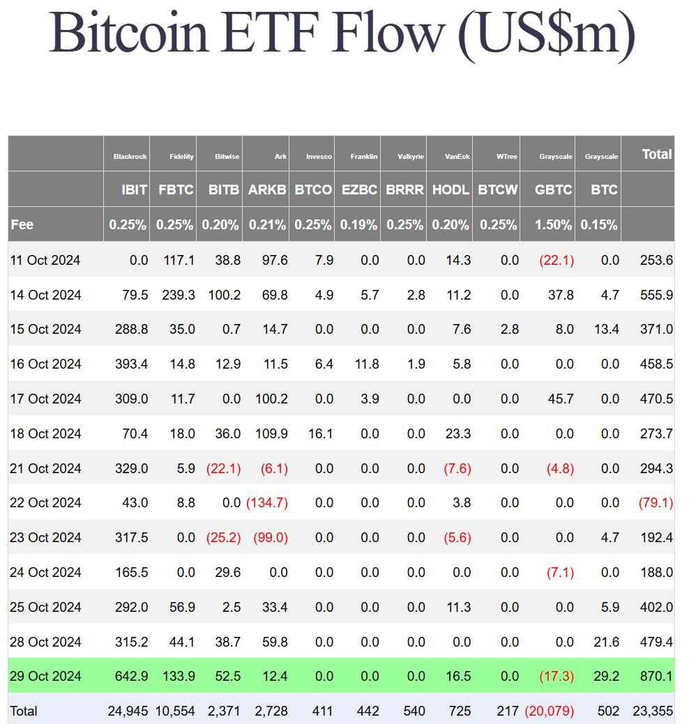 Thống kê về dòng tiền đổ vào các quỹ Spot BTC ETF hàng ngày - theo Farside Investors