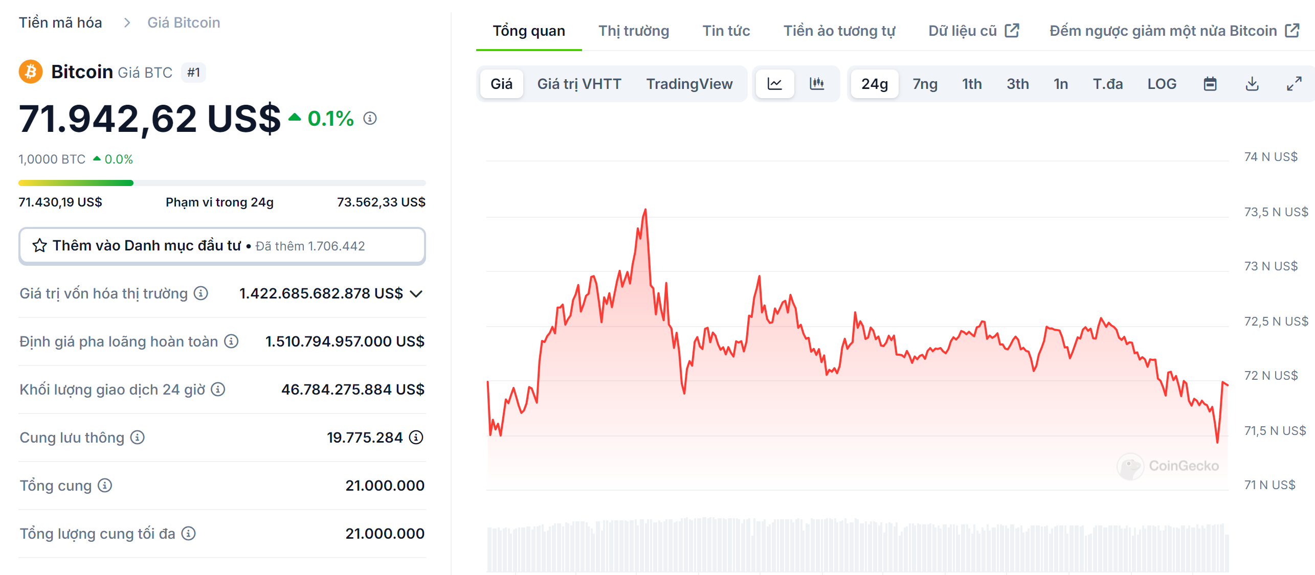 Biểu đồ giá của BTC (Bitcoin) trong ngày 30/10/2024 - nguồn: CoinGecko