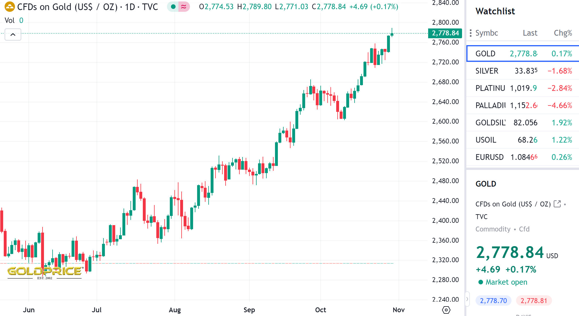 Biểu đồ của giá Vàng trên khung ngày - nguồn Gold Price