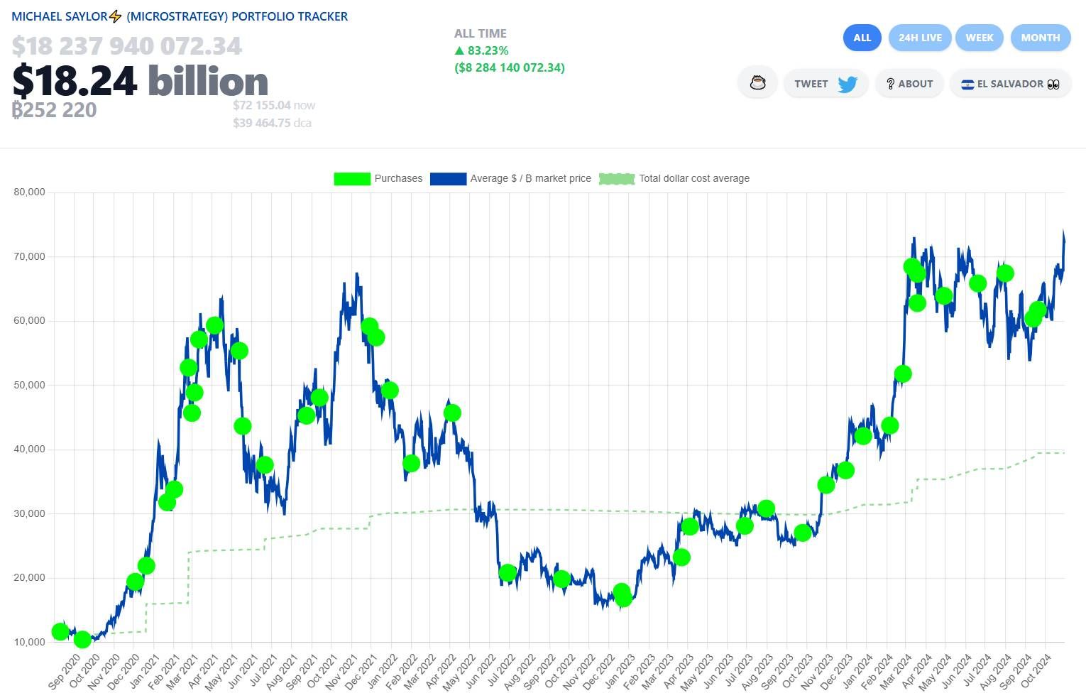 Thông tin về danh mục đầu tư Bitcoin (BTC) của công ty MicroStrategy - nguồn: Saylor Tracker