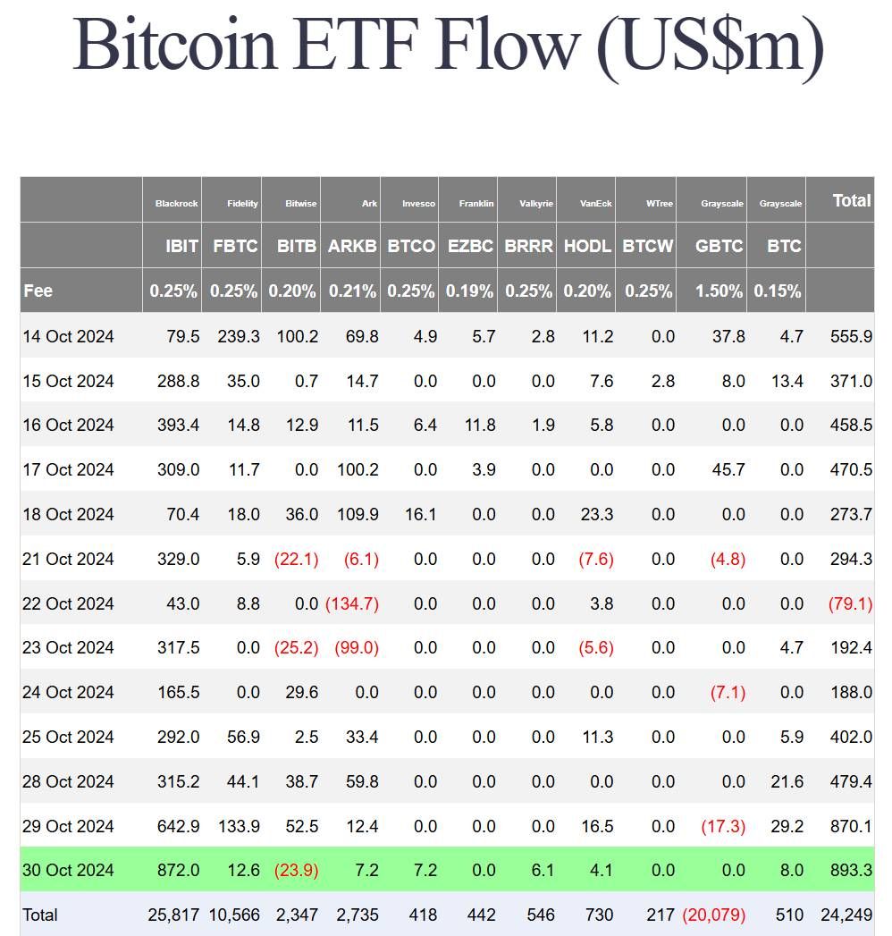 Thống kê về dòng tiền đổ vào các quỹ Spot BTC ETF tại Hoa Kỳ - nguồn: Farside Investors