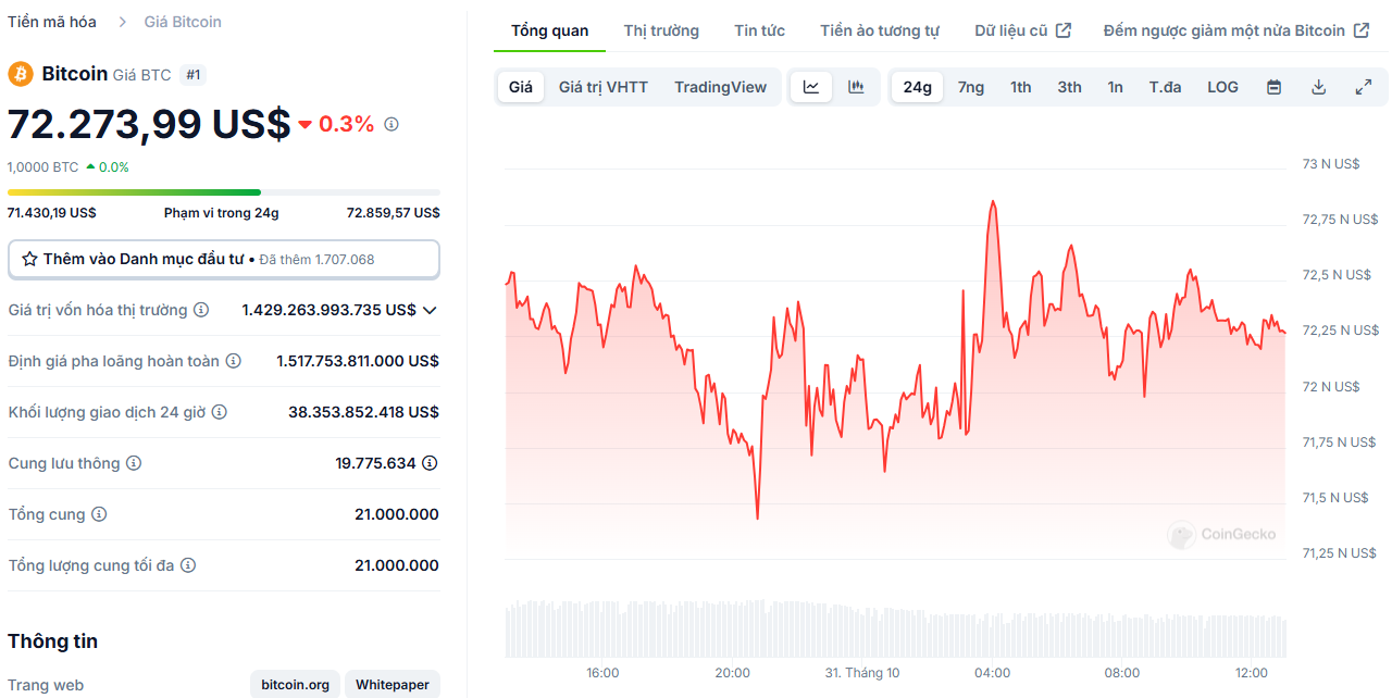 Biểu đồ giá của BTC (Bitcoin) trong ngày 31/10/2024 - nguồn: CoinGecko