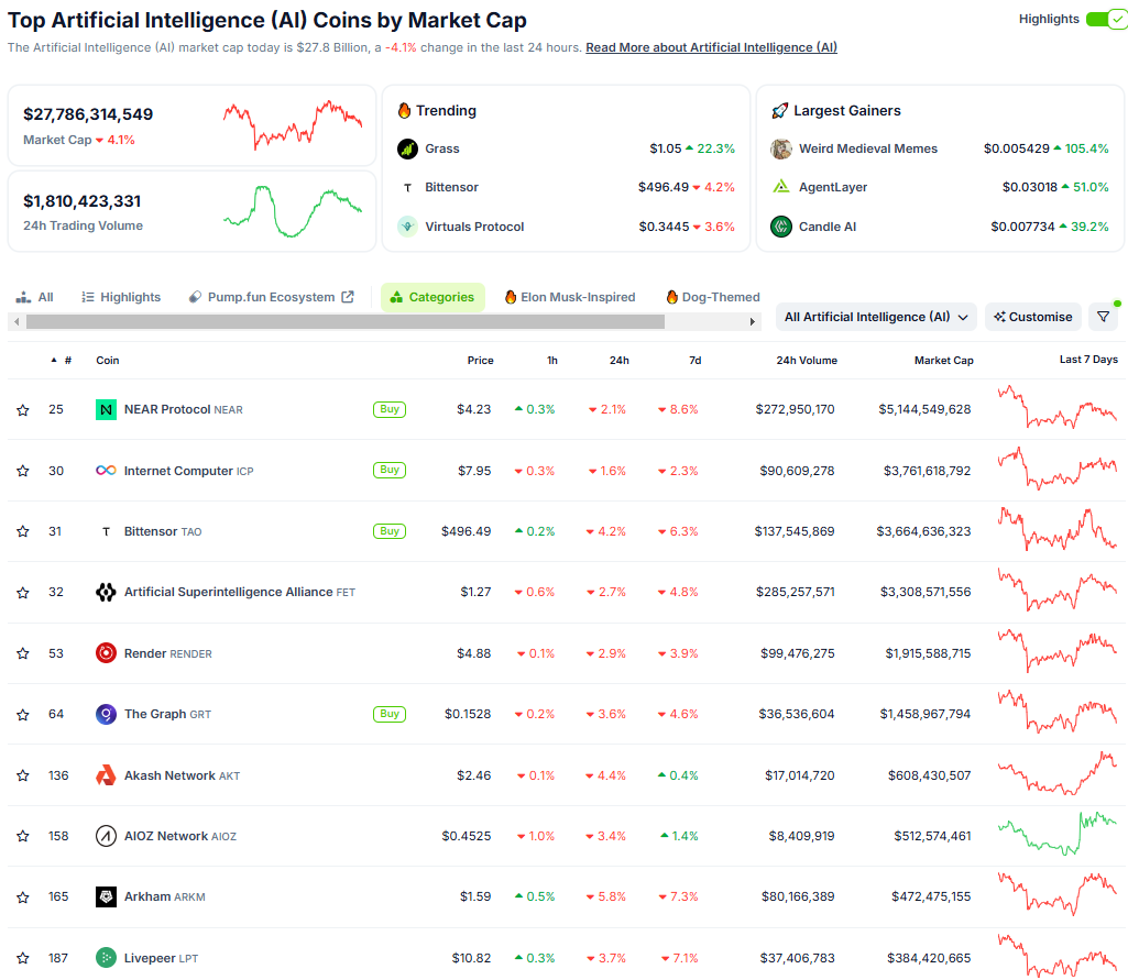 Hiệu suất của các token AI hàng đầu trên thị trường Crypto trong vòng 24 giờ qua - nguồn: CoinGecko