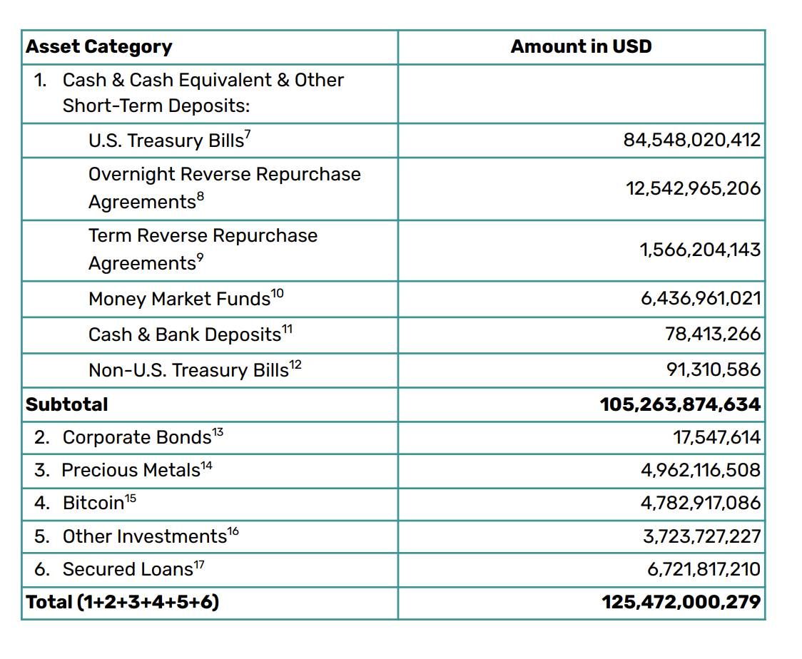 Báo cáo kết quả kinh doanh của Tether (công ty phát hành stablecoin USDT) trong quý 3 năm 2024