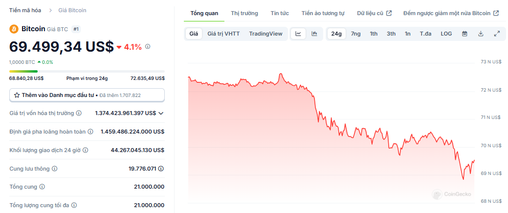 Biểu đồ giá của BTC (Bitcoin) trong ngày 01/11/2024 - nguồn: CoinGecko