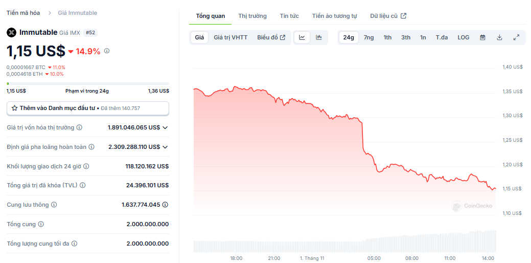 Biểu đồ giá của token IMX (Immutable) trong ngày 01/11/2024 - nguồn: CoinGecko