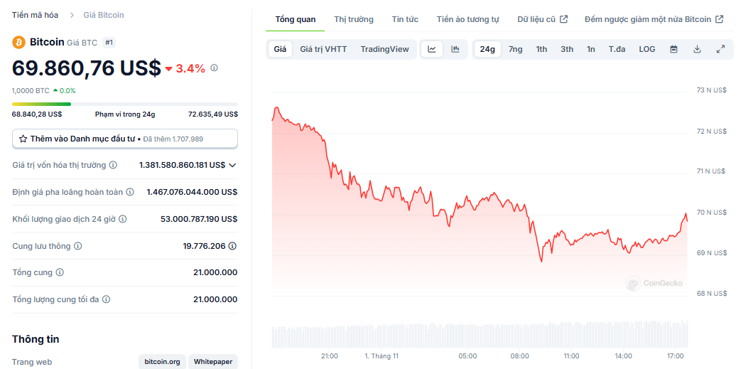 Biểu đồ giá của BTC (Bitcoin) trong ngày 01/11/2024 - nguồn: CoinGecko