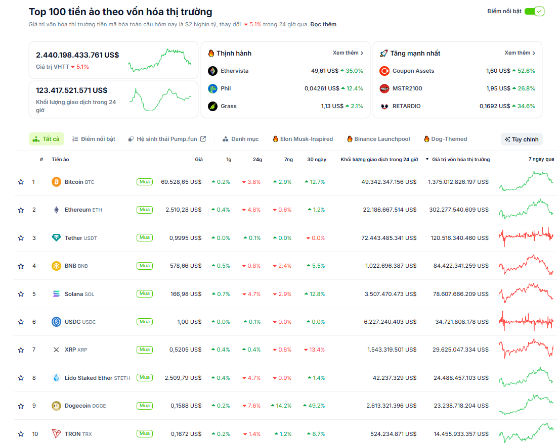 Tổng quan về hiệu suất của các đồng coin top trong 30 ngày qua - theo CoinGecko