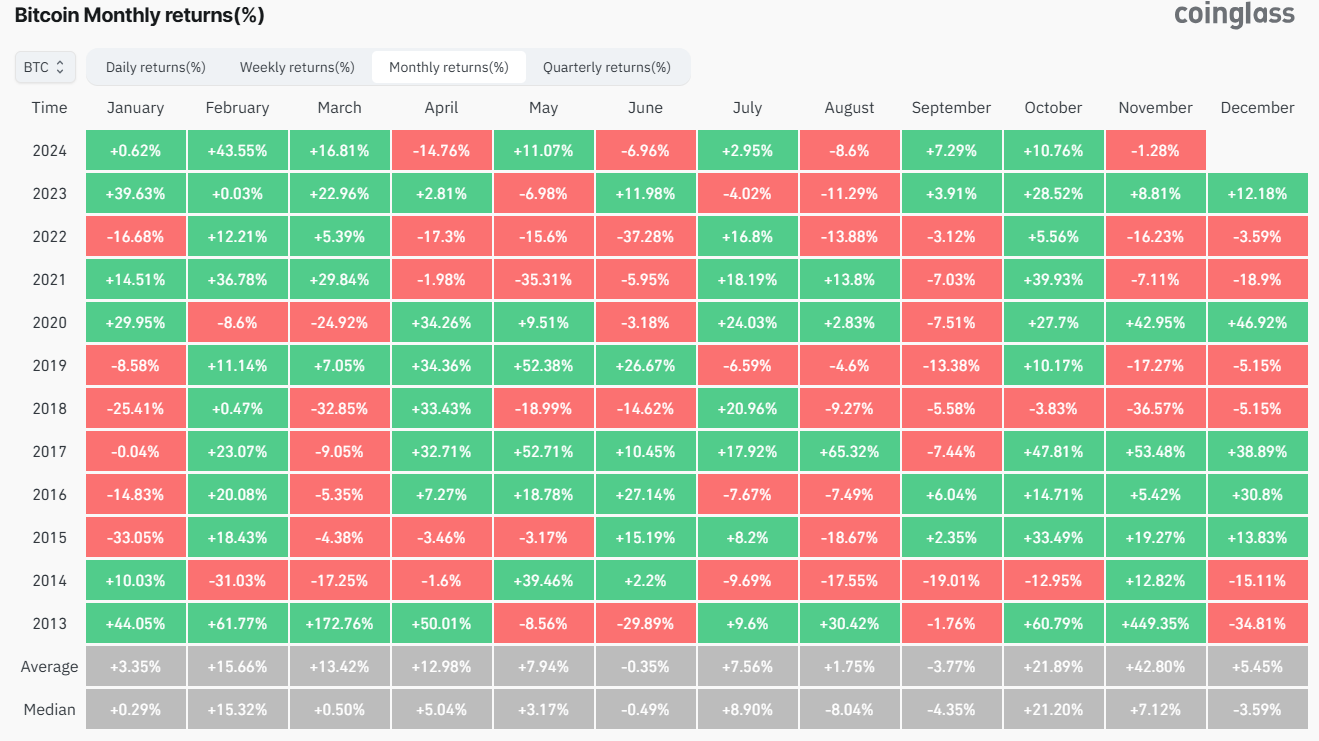 Thống kê hiệu suất của BTC (Bitcoin) qua mỗi tháng - nguồn: Coinglass