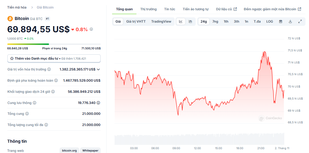 Biểu đồ giá của BTC (Bitcoin) trong ngày 02/11/2024 - Nguồn: CoinGecko