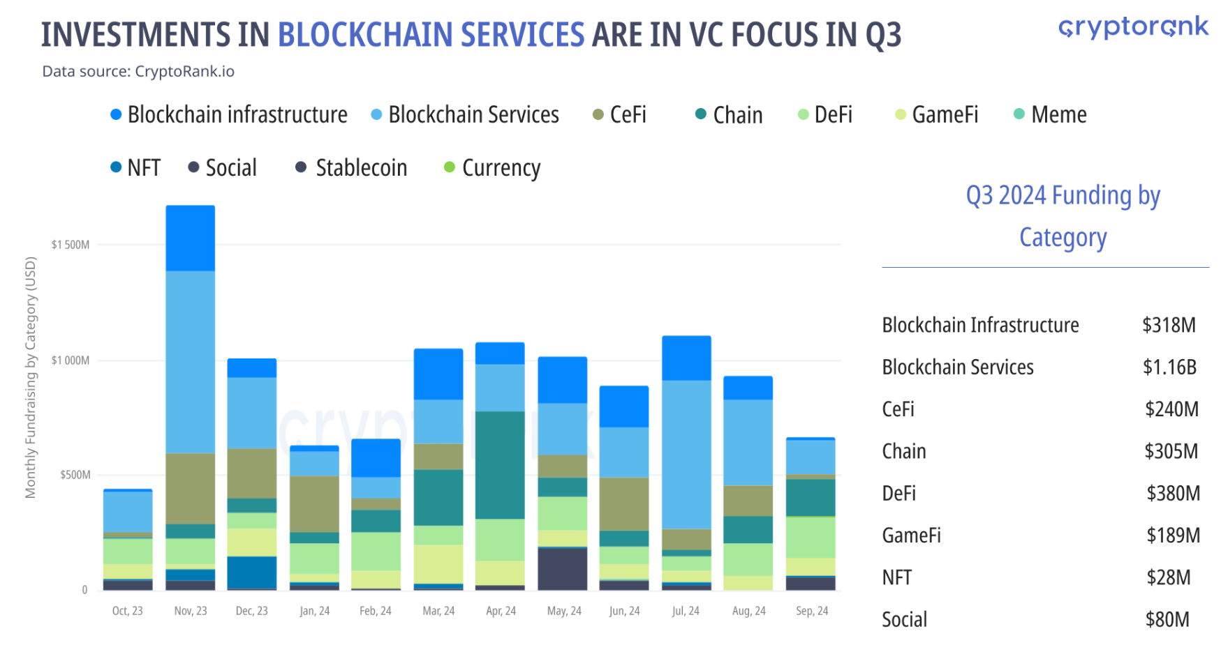 Các lĩnh vực được những quỹ đầu tư mạo hiểm (Venture Capital - VC) chú ý nhất trong Q3 2024 - nguồn: CryptoRank