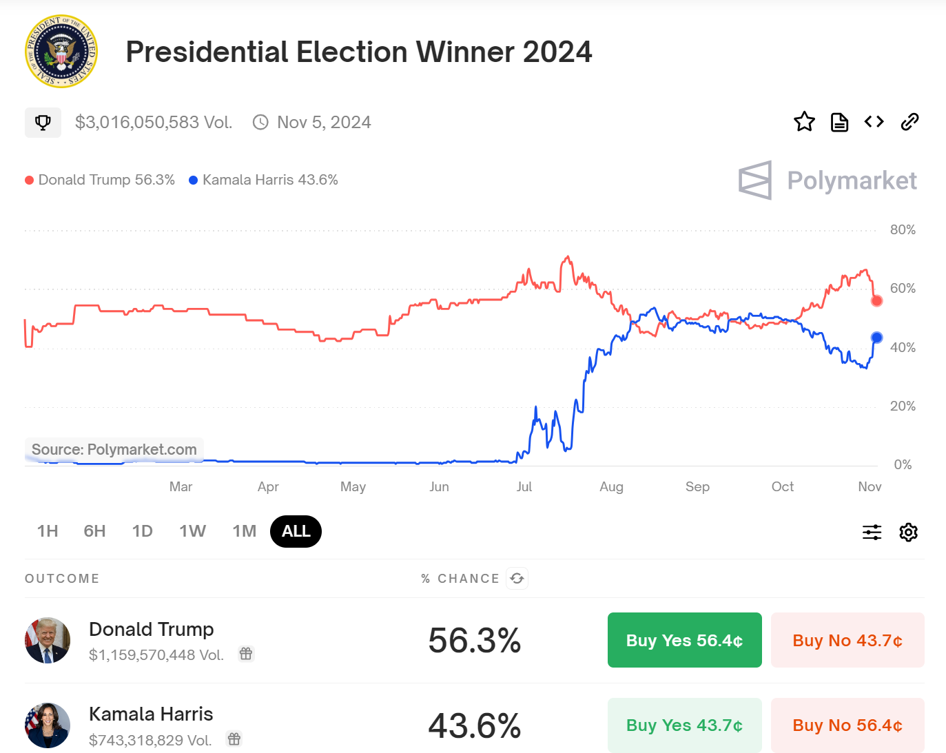 Tỷ lệ thắng cử của ông Donald Trump và bà Kamala Harris trên thị trường dự đoán Polymarket