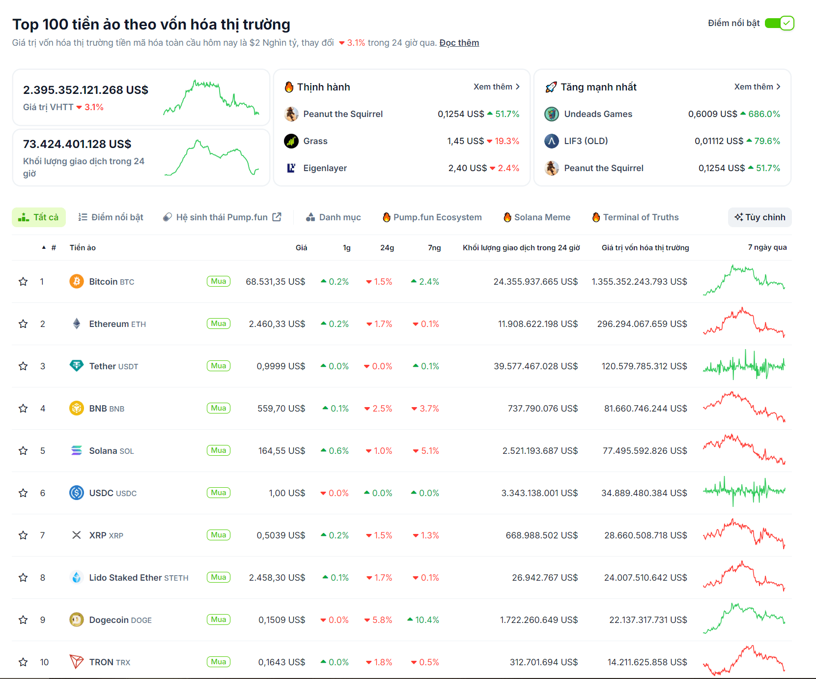 Các đồng coin nằm trong top 100 vốn hóa thị trường có hiệu suất tốt nhất tuần này (28/10 - 03/11) theo Coinmarketcap