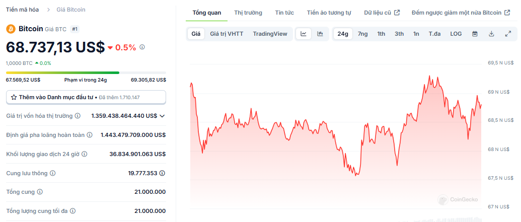 Biểu đồ giá của BTC (Bitcoin) trong ngày 04/11/2024 - Nguồn: CoinGecko