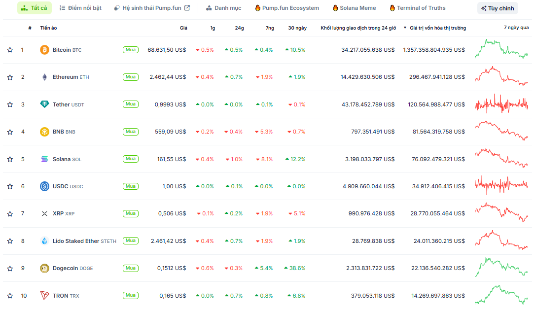 Thống kê hiệu suất của các đồng coin top trong tuần qua (28/10 - 03/11) - theo CoinGecko