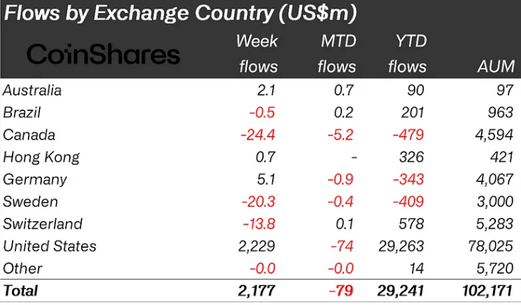 Xếp hạng dòng tiền vào các quỹ Crypto theo từng quốc gia tuần qua (nguồn: Bloomberg và CoinShares)