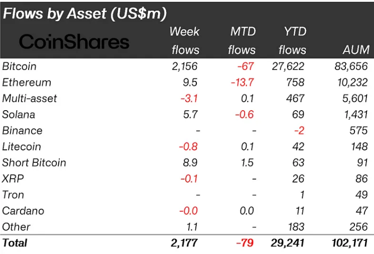 Phân loại dòng tiền đổ vào các quỹ Crypto tuần qua theo từng loại tài sản (nguồn: Bloomberg và  CoinShares)