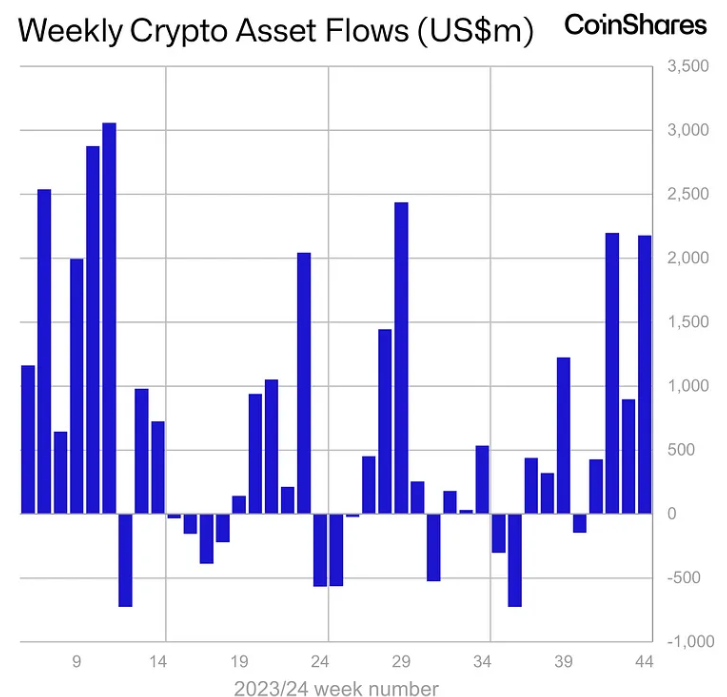 Thống kê về dòng tiền đổ vào các quỹ Crypto hàng tuần - nguồn: Bloomberg và CoinShares