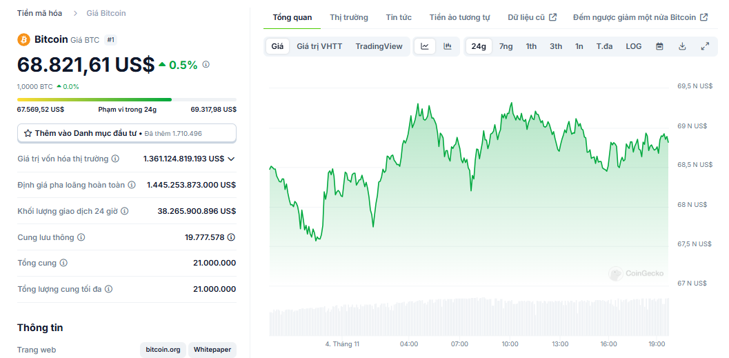 Biểu đồ giá của BTC (Bitcoin) trong ngày 04/11/2024 - nguồn: CoinGecko