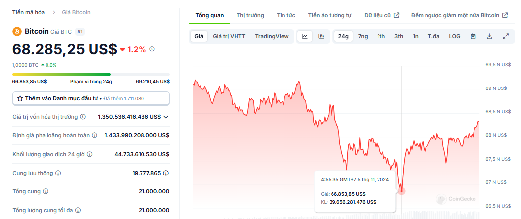 Biểu đồ giá của BTC (Bitcoin) trong ngày 05/11/2024 - nguồn: CoinGecko