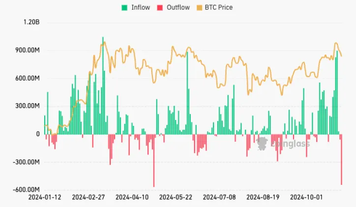 Tương quan giữa giá BTC (Bitcoin) và dòng vốn đổ vào các quỹ Spot BTC ETF tại Hoa Kỳ - nguồn: Farside Investors