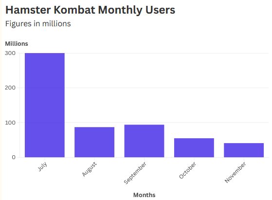 Thống kê về lượng người chơi của Hamster Kombat qua các tháng - dữ liệu tổng hợp từ Cointelegraph, Decrypt và Crypto Times