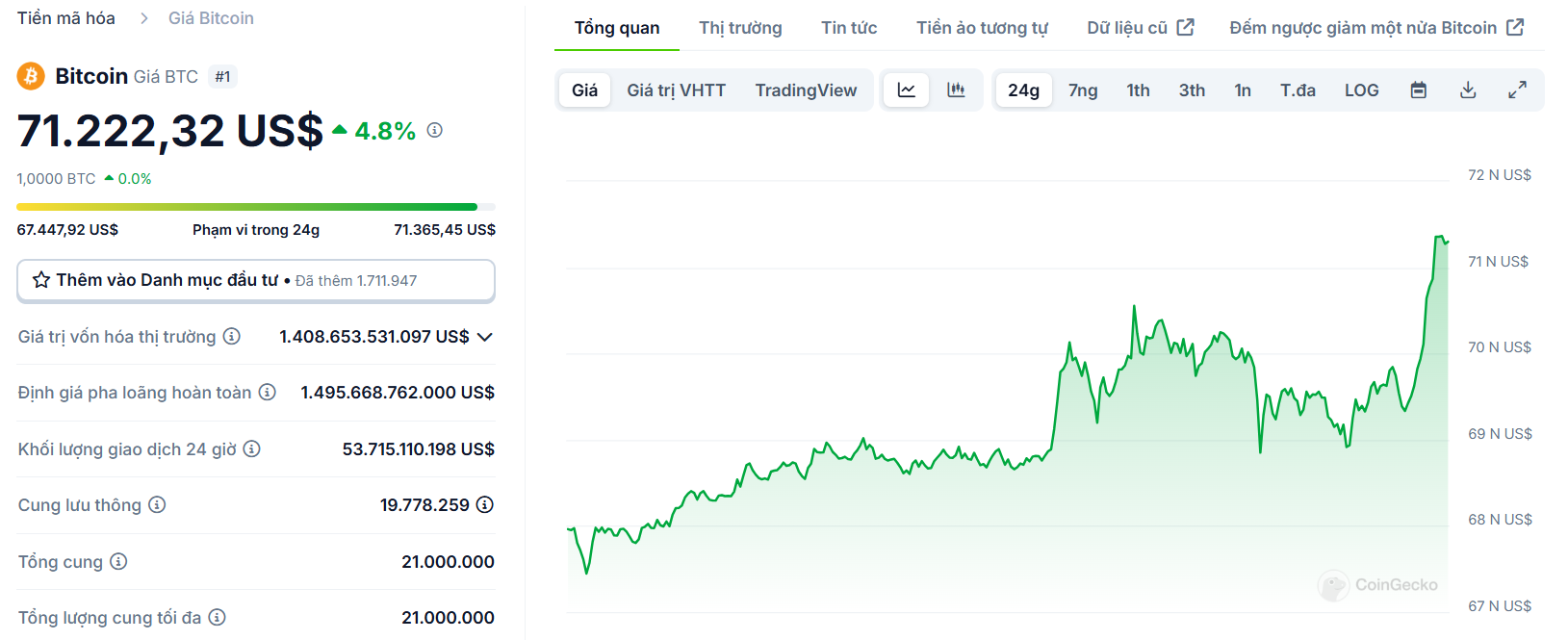 Biểu đồ giá của BTC (Bitcoin) trong ngày 06/11/2024 - Nguồn: CoinGecko