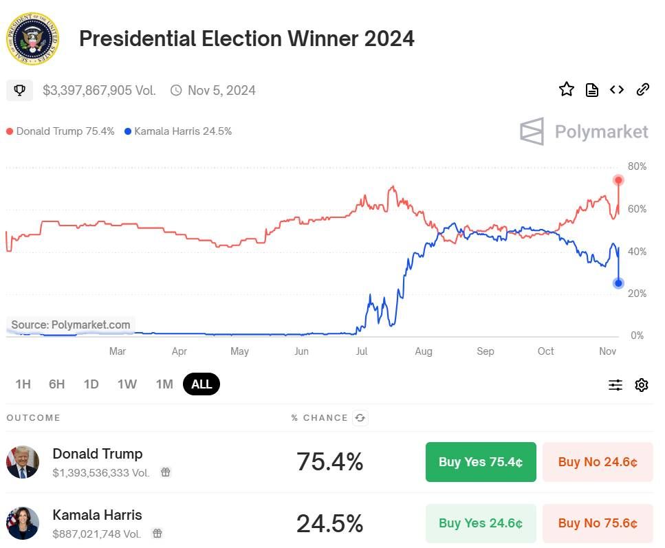 Cập nhật về tỷ lệ thắng cử của ông Donald Trump và bà Kamala Harris trên thị trường dự đoán Polymarket tính đến 9:50 ngày 06/11/2024