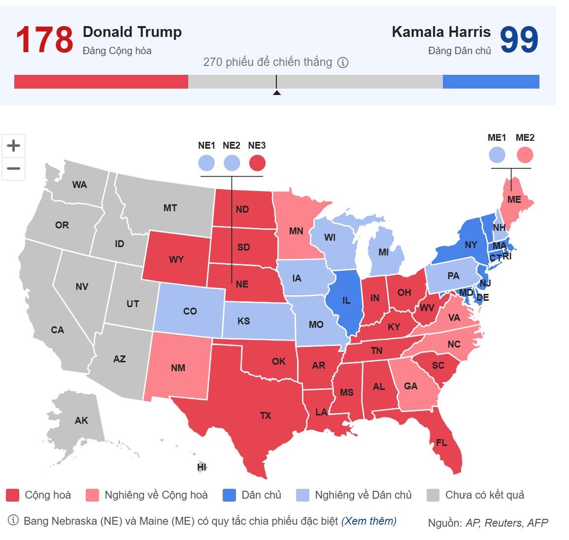 Số phiếu đại cử tri của ông Donald Trump và bà Kamala Harris tính đến 9:50 ngày 06/11/2024 - nguồn: Reuters, AP, AFP