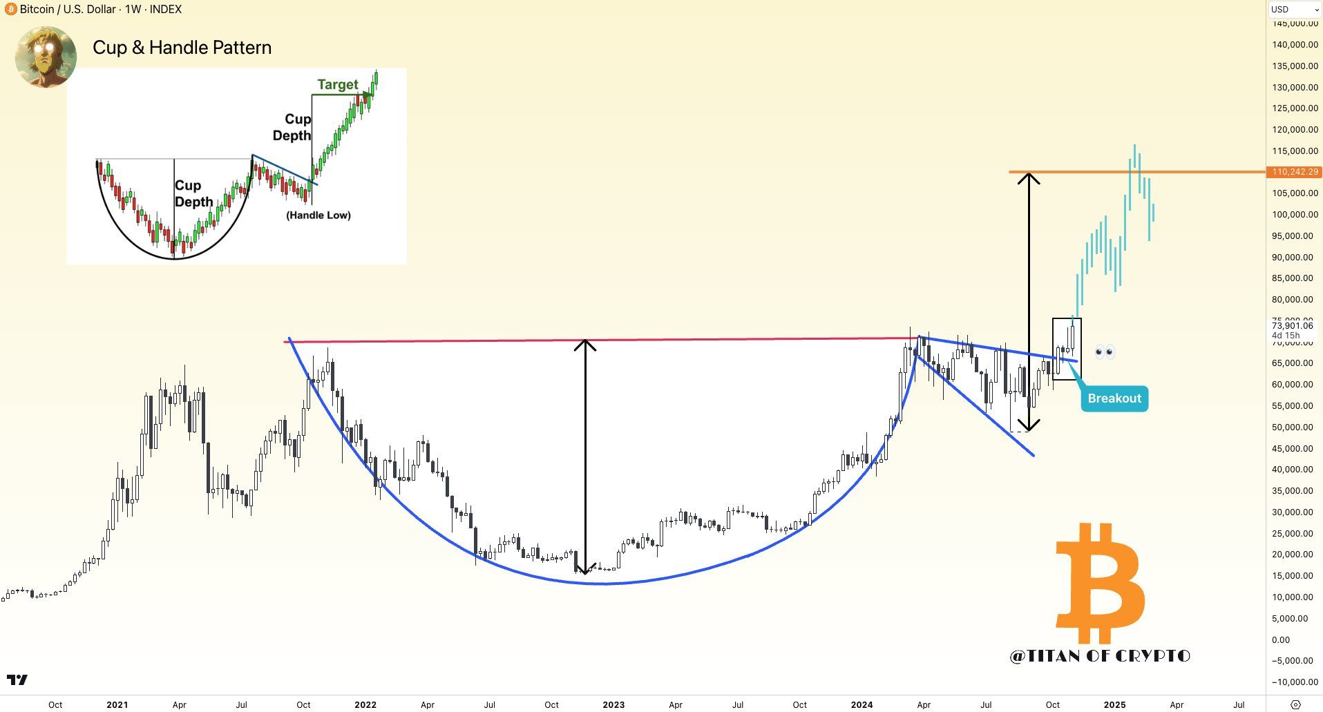 Nhà phân tích Titan of Crypto chỉ ra việc BTC đã phá vỡ khỏi mô hình cốc tay cầm (Cup and Handle) - nguồn: X (Twitter)