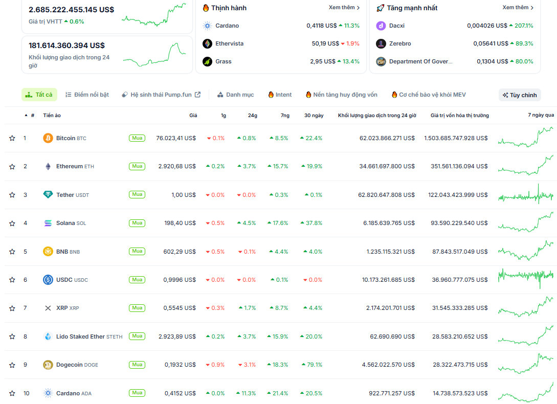 Tổng quan về hiệu suất của các đồng coin top trên thị trường Crypto trong ngày 08/11 - nguồn: CoinGecko