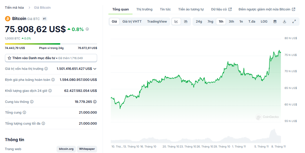 Biểu đồ giá của BTC (Bitcoin) trong khoảng 1 tháng trở lại đây - nguồn: CoinGecko