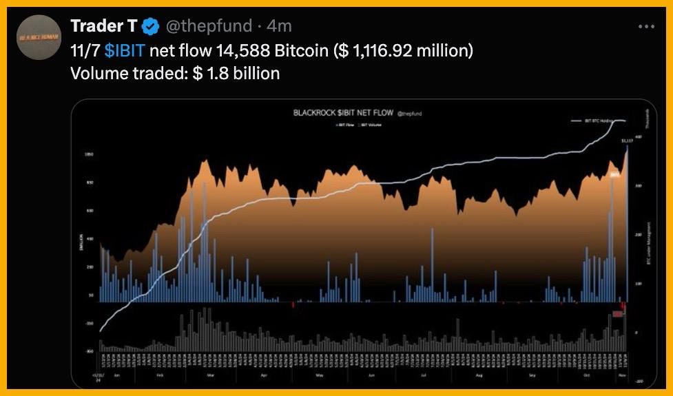 Quỹ IBIT của BlackRock chứng kiến dòng vốn vào “khổng lồ” trị giá 1.11 tỷ USD trong ngày 07/11 - nguồn: Trader T