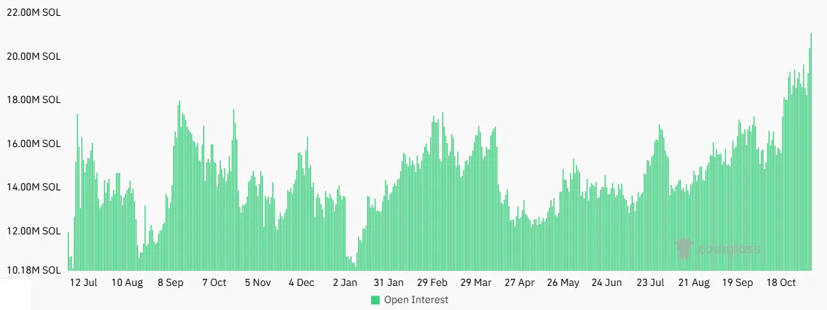 Khối lượng mở (Open Interest) của SOL đạt mức cao kỷ lục - nguồn: Coinglass