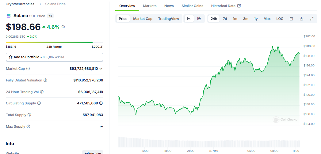 Biểu đồ giá token SOL (Solana) trong ngày 08/11/2024 - nguồn: CoinGecko