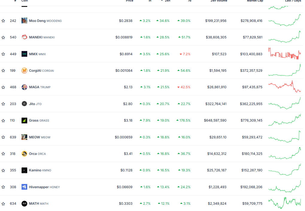 Các đồng coin hệ Solana có hiệu suất tốt nhất trong vòng 24 giờ qua - nguồn: CoinGecko