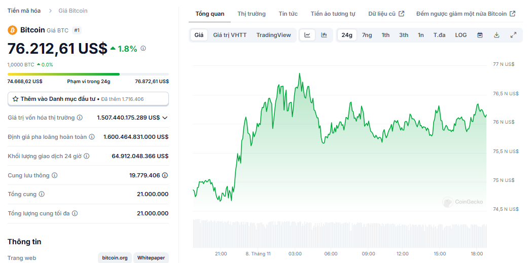 Biểu đồ giá của BTC (Bitcoin) trong ngày 08/11/2024 - nguồn: CoinGecko