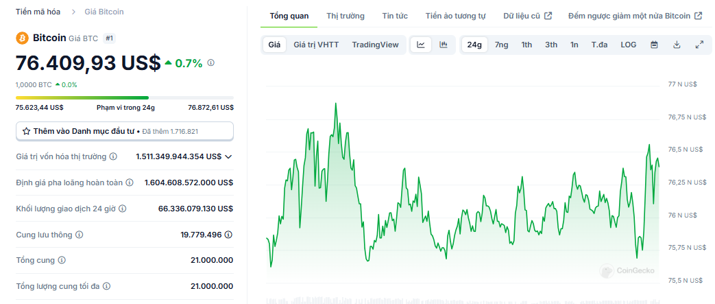 Biểu đồ giá của BTC (Bitcoin) trong ngày 09/11/2024 - Nguồn: CoinGecko