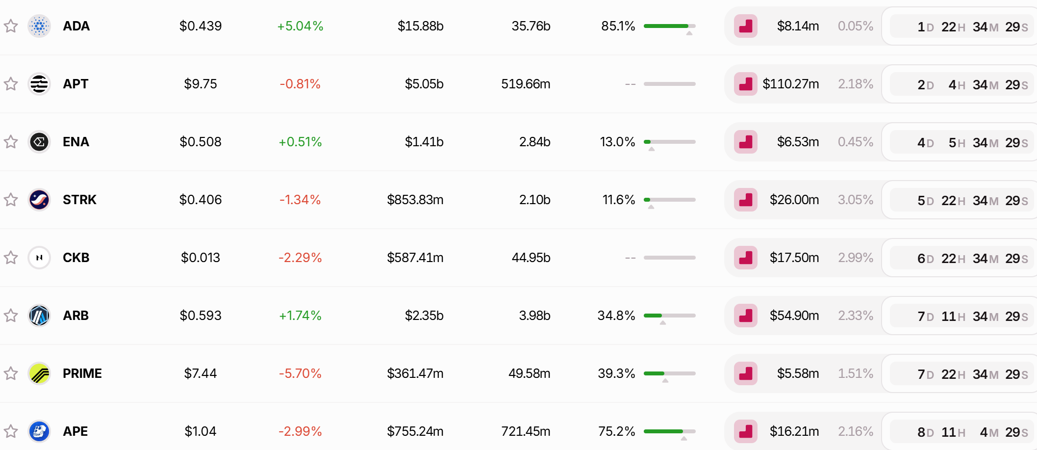 Danh sách các token có đợt cliff unlock lớn nhất trong tuần tới (11/11 - 17/11) - nguồn: Token Unlocks