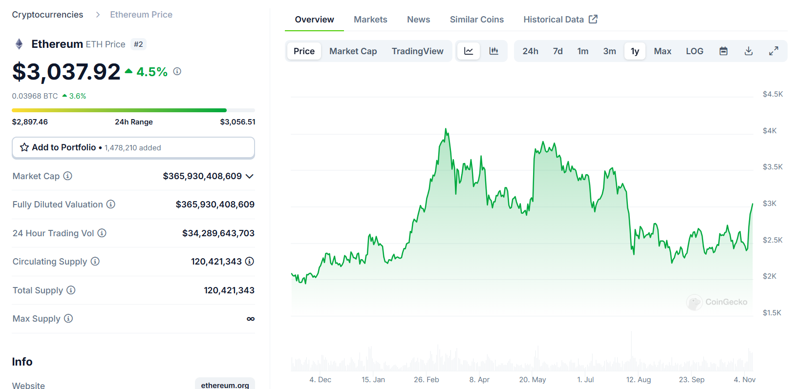 Biểu đồ giá của token ETH (Ethereum) trong khoảng 1 năm trở lại đây - nguồn: CoinGecko