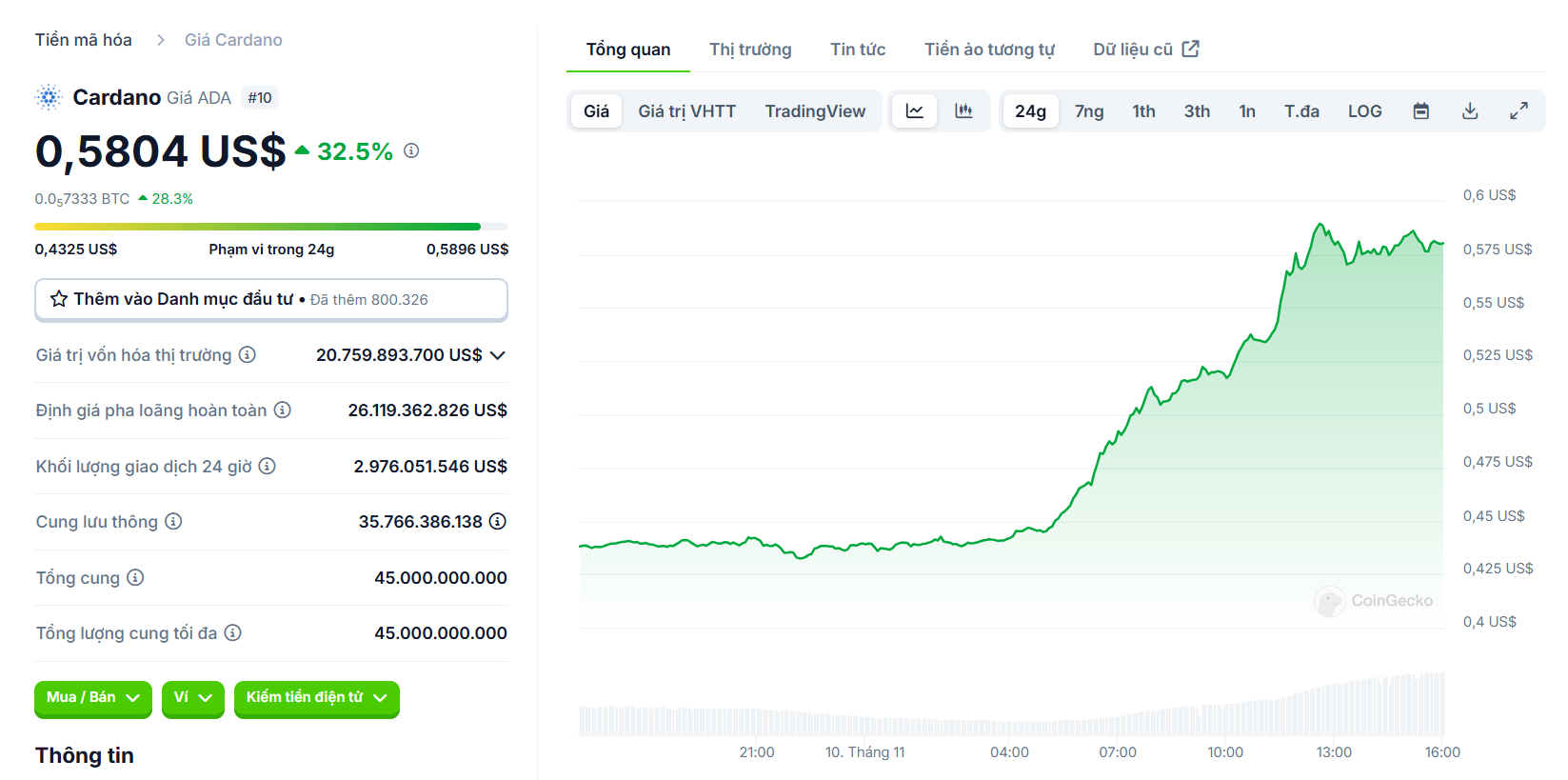 Biểu đồ giá của token ADA (Cardano) trong ngày 10/11/2024 - nguồn: CoinGecko