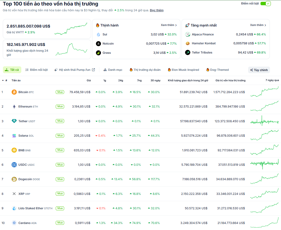 Thống kê hiệu suất của các đồng coin có vốn hóa lớn nhất thị trường Crypto - theo CoinGecko