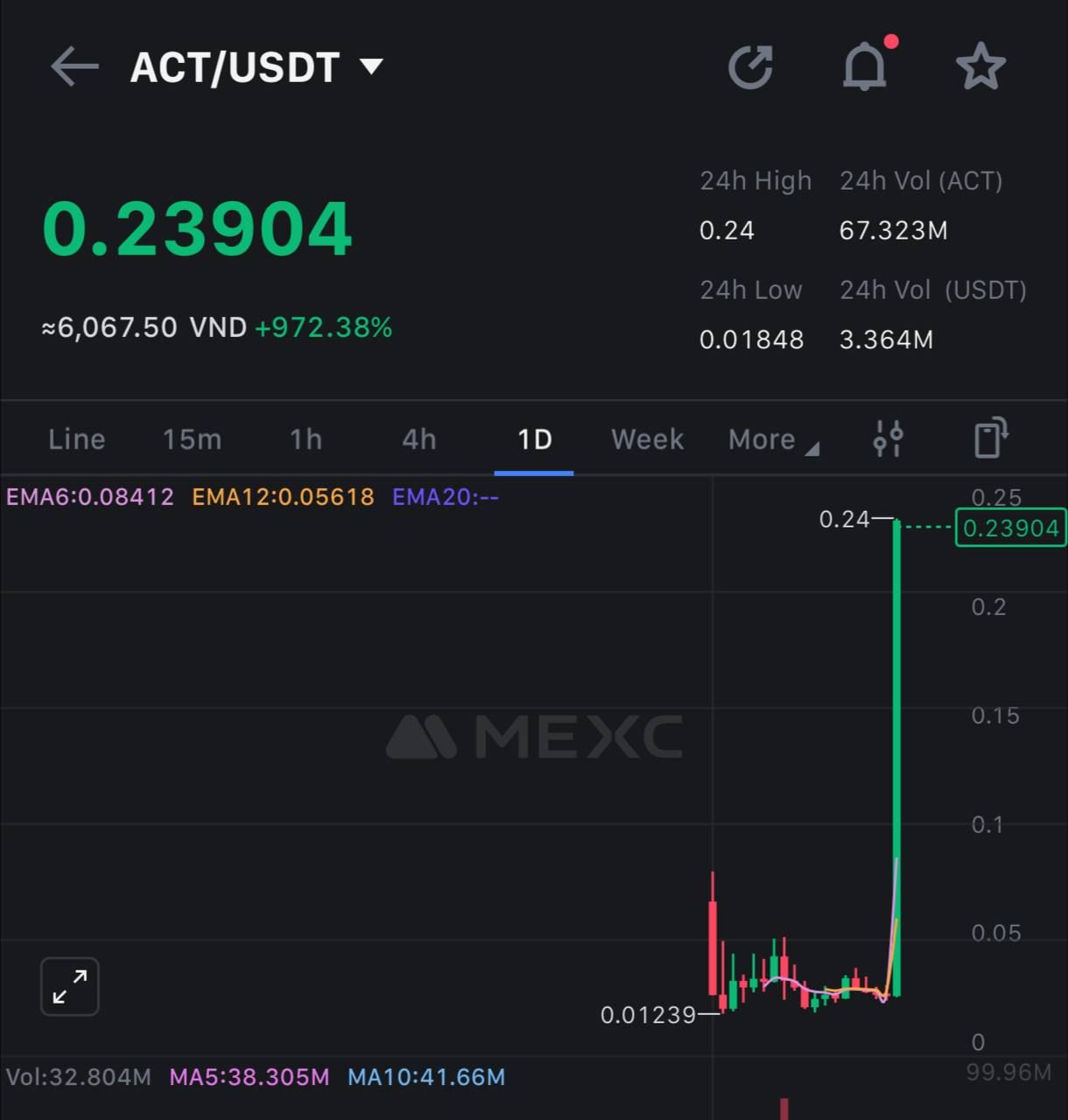 Biểu đồ giá của token ACT (The AI Prophecy) trên khung ngày - nguồn: sàn MEXC