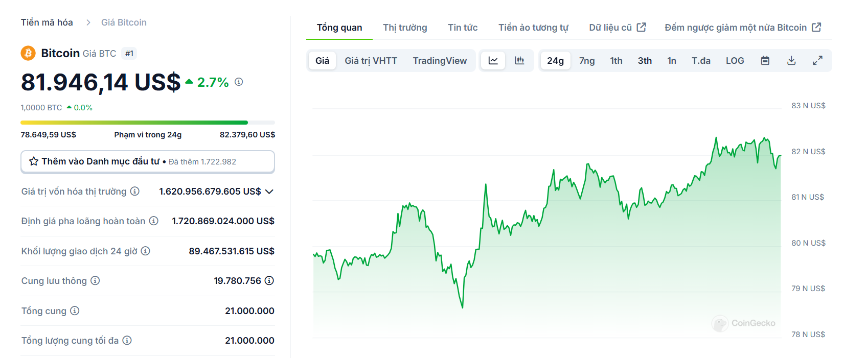 Biểu đồ giá của BTC (Bitcoin) trong ngày 11/11/2024 - nguồn: CoinGecko