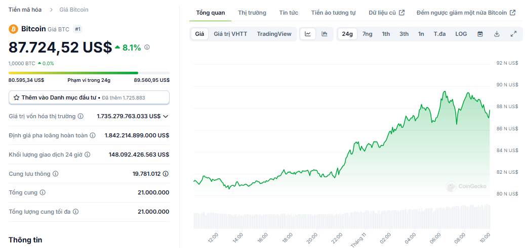 Biểu đồ giá của BTC (Bitcoin) trong ngày 12/11/2024 - Nguồn: CoinGecko