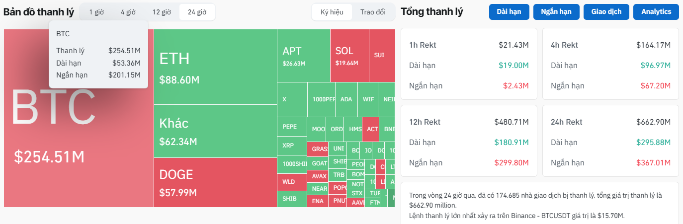 Thống kê lượng thanh lý trên các sàn giao dịch Crypto trong vòng 24 giờ qua - nguồn: Coinglass