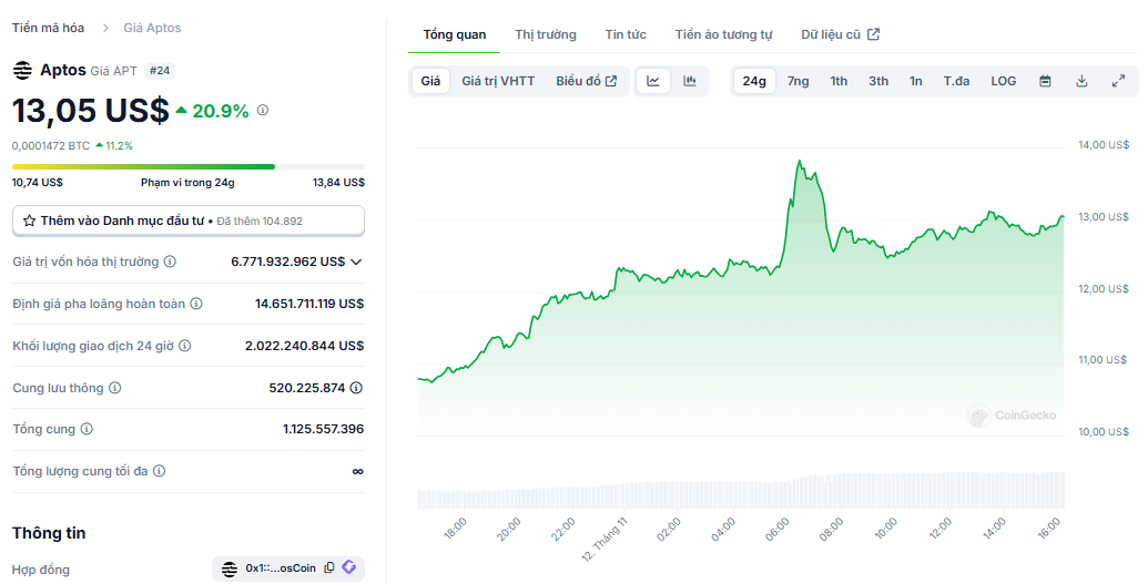 Biểu đồ giá token APT của Layer 1 Aptos trong ngày 12 tháng 11 năm 2024 - nguồn: CoinGecko