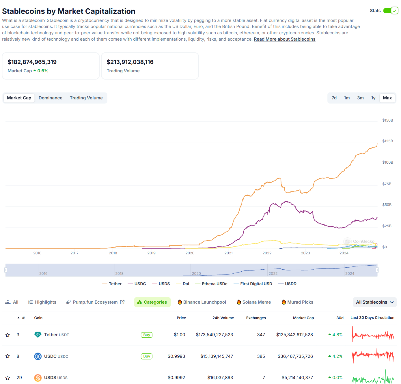 Tổng quan về thị trường Stablecoin và hiệu suất của các đồng Stablecoin hàng đầu hiện nay - nguồn: CoinGecko